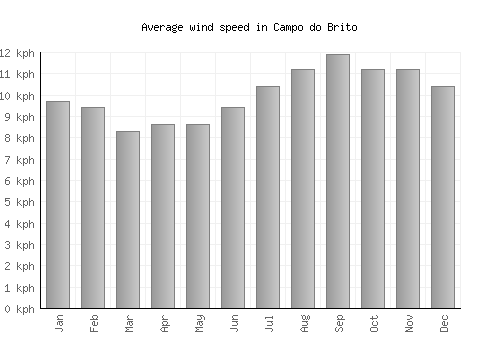 Campo do Brito average winspeed by month (km/h)