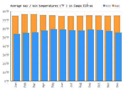 Campo Elías average minimum / maximum temperatures (Fahrenheit)