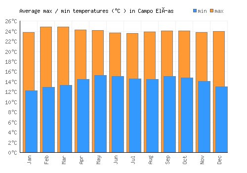 Campo Elías average minimum / maximum temperatures (Celsius)