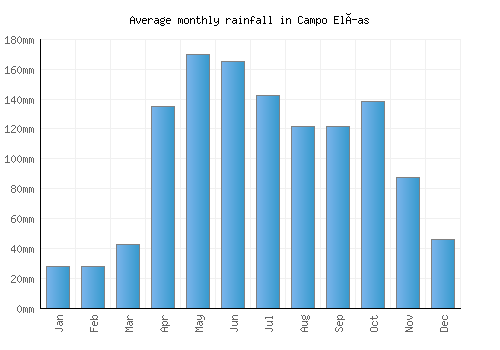 Campo Elías monthly rainfall chart (mm)