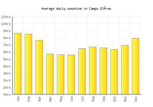 Campo Elías average daily sunshine chart
