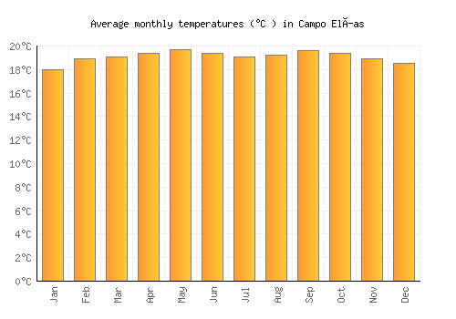 Campo Elías average temperature chart (Celsius)