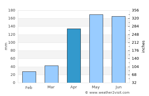 Campo Elías average rain in April