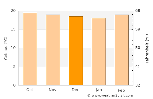 Campo Elías average temperature in December