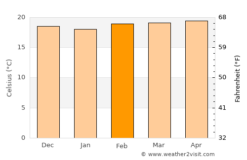 Campo Elías average temperature in February
