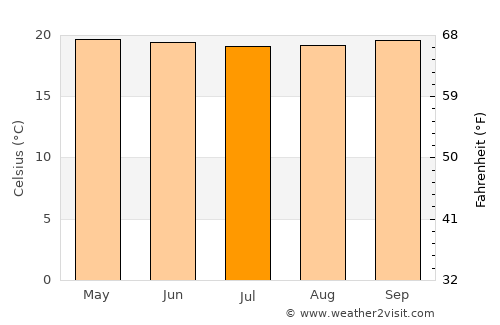 Campo Elías average temperature in July