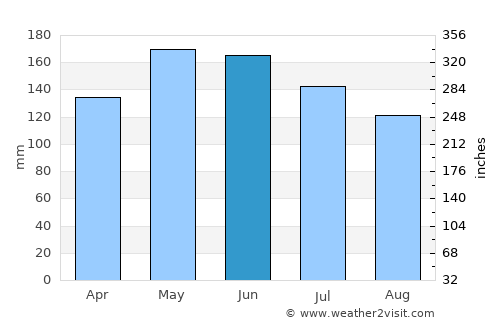 Campo Elías average rain in June