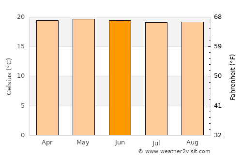 Campo Elías average temperature in June