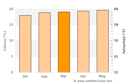 Campo Elías average temperature in March