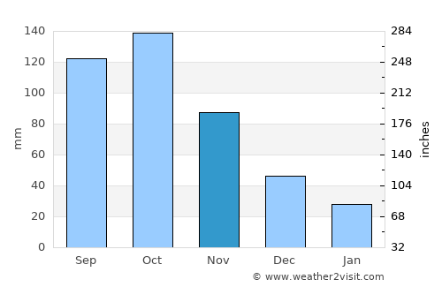 Campo Elías average rain in November