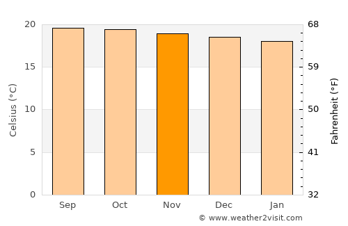 Campo Elías average temperature in November