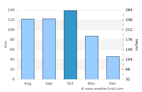 Campo Elías average rain in October