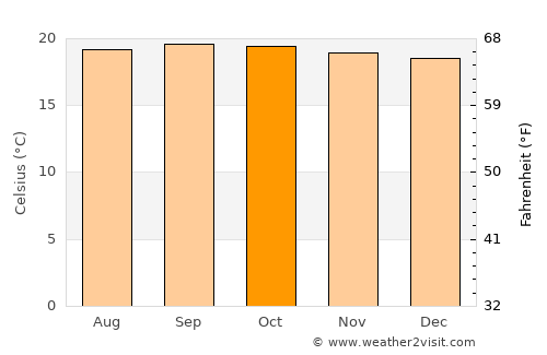 Campo Elías average temperature in October