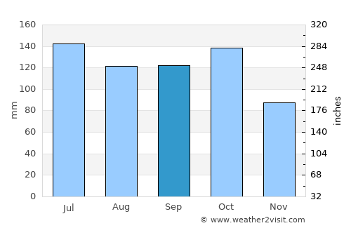 Campo Elías average rain in September