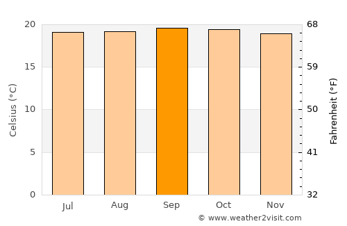 Campo Elías average temperature in September
