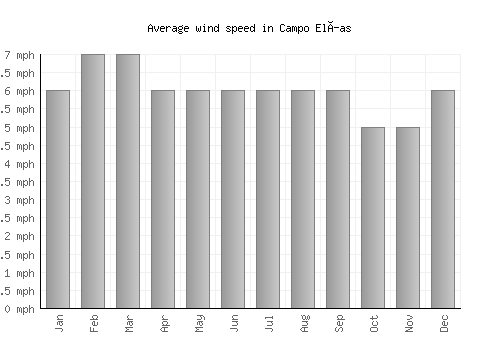Campo Elías average winspeed by month (mph)