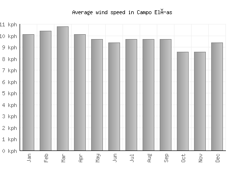 Campo Elías average winspeed by month (km/h)