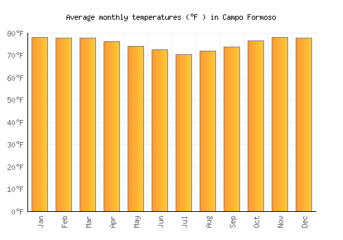 Campo Formoso average temperature chart (Fahrenheit)