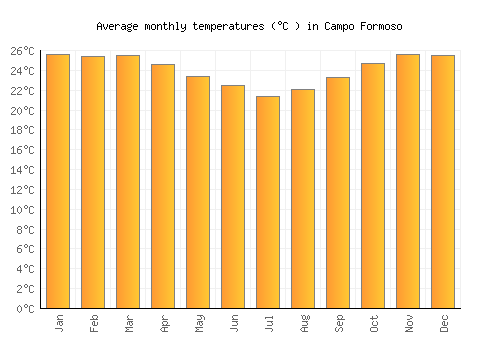 Campo Formoso average temperature chart (Celsius)