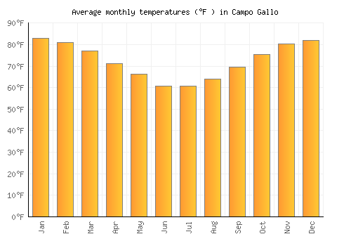 Campo Gallo average temperature chart (Fahrenheit)