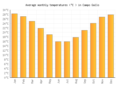 Campo Gallo average temperature chart (Celsius)