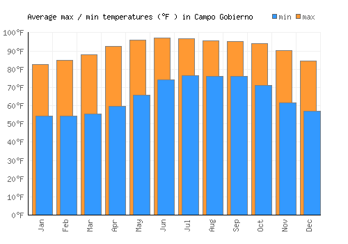 Campo Gobierno average minimum / maximum temperatures (Fahrenheit)