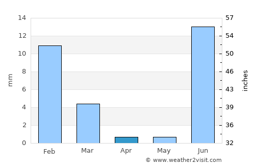 Campo Gobierno average rain in April