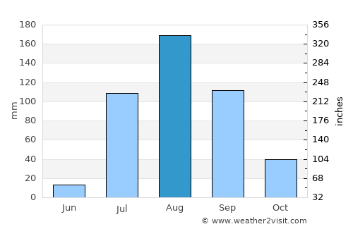 Campo Gobierno average rain in August