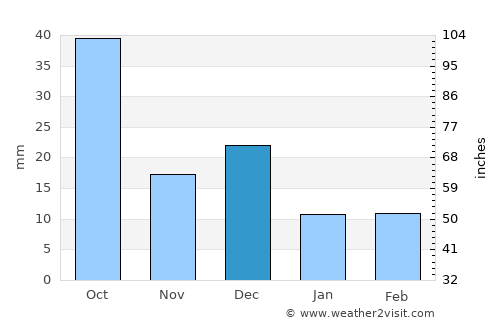 Campo Gobierno average rain in December