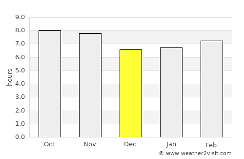 Campo Gobierno average rain in December