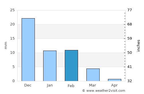 Campo Gobierno average rain in February