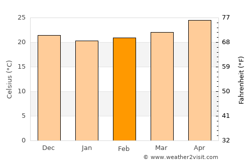 Campo Gobierno average temperature in February