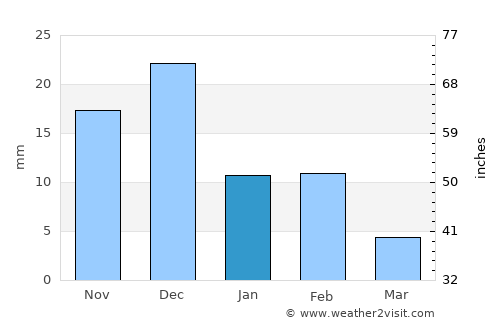 Campo Gobierno average rain in January