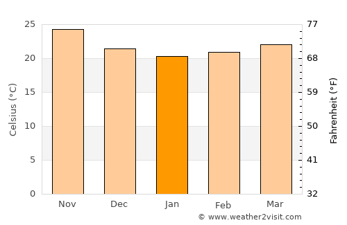 Campo Gobierno average temperature in January