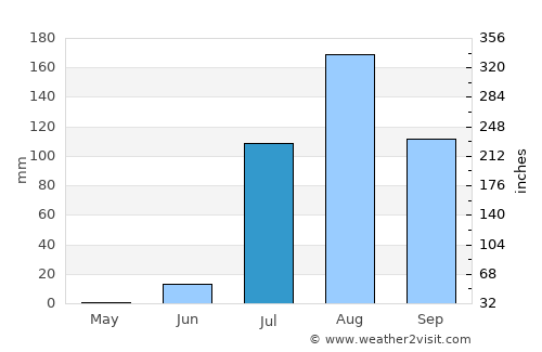 Campo Gobierno average rain in July