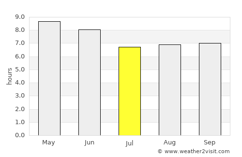 Campo Gobierno average rain in July