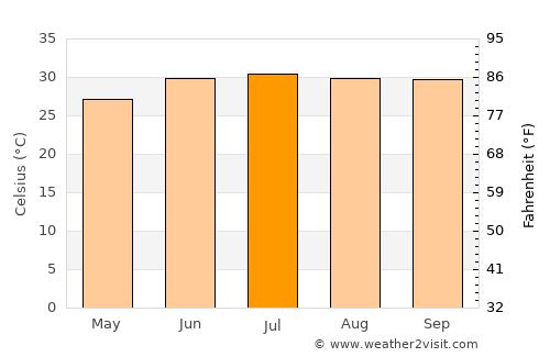 Campo Gobierno average temperature in July