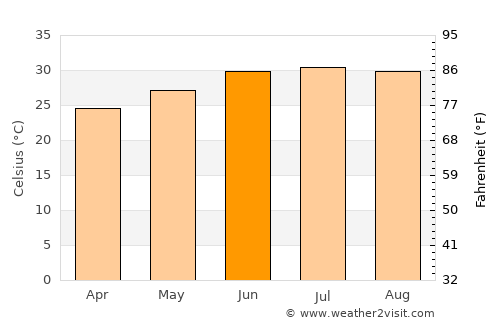 Campo Gobierno average temperature in June
