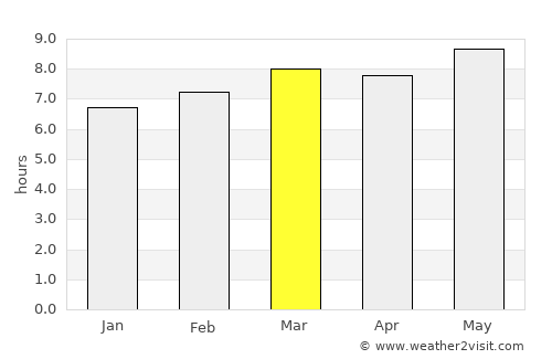 Campo Gobierno average rain in March
