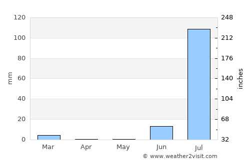 Campo Gobierno average rain in May