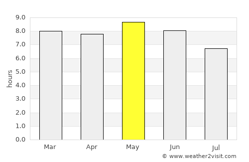 Campo Gobierno average rain in May