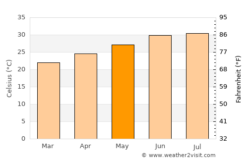 Campo Gobierno average temperature in May