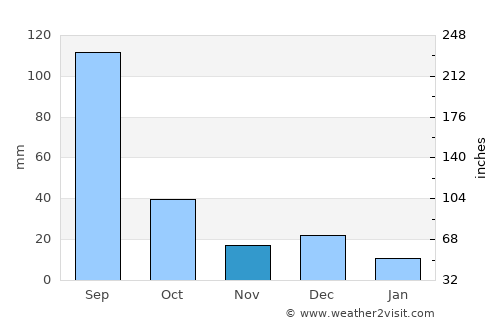 Campo Gobierno average rain in November