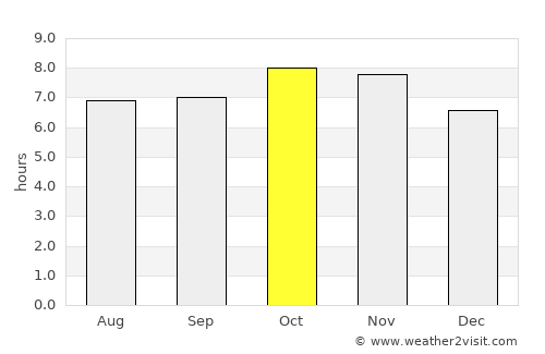 Campo Gobierno average rain in October
