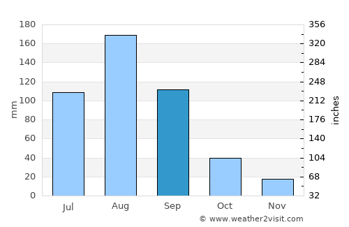 Campo Gobierno average rain in September