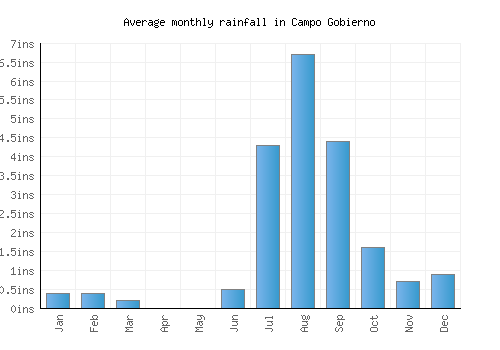 Campo Gobierno monthly rainfall chart (inches)
