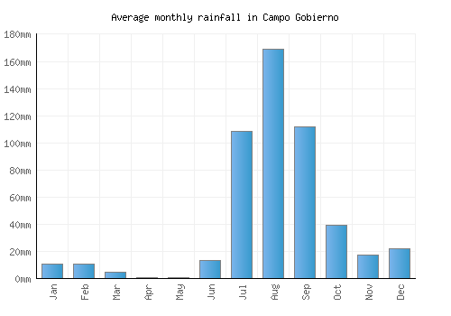 Campo Gobierno monthly rainfall chart (mm)