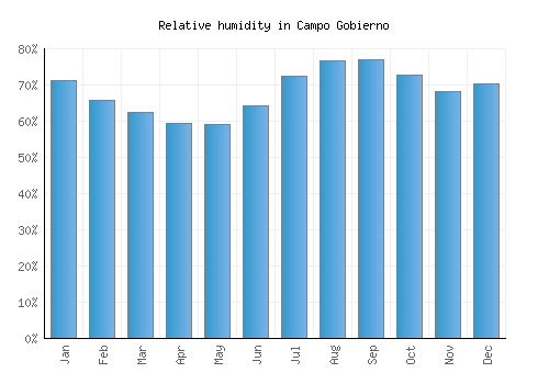 Campo Gobierno relative humidity averages
