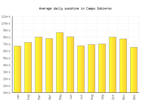 Campo Gobierno average daily sunshine chart