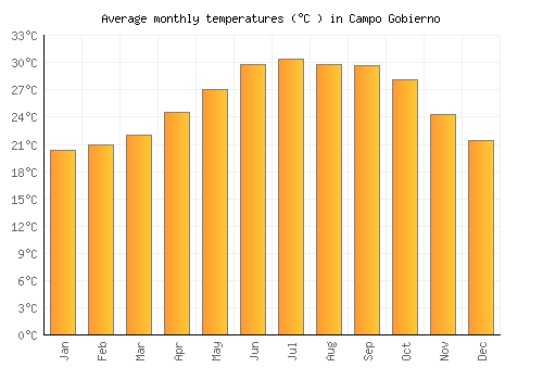 Campo Gobierno average temperature chart (Celsius)